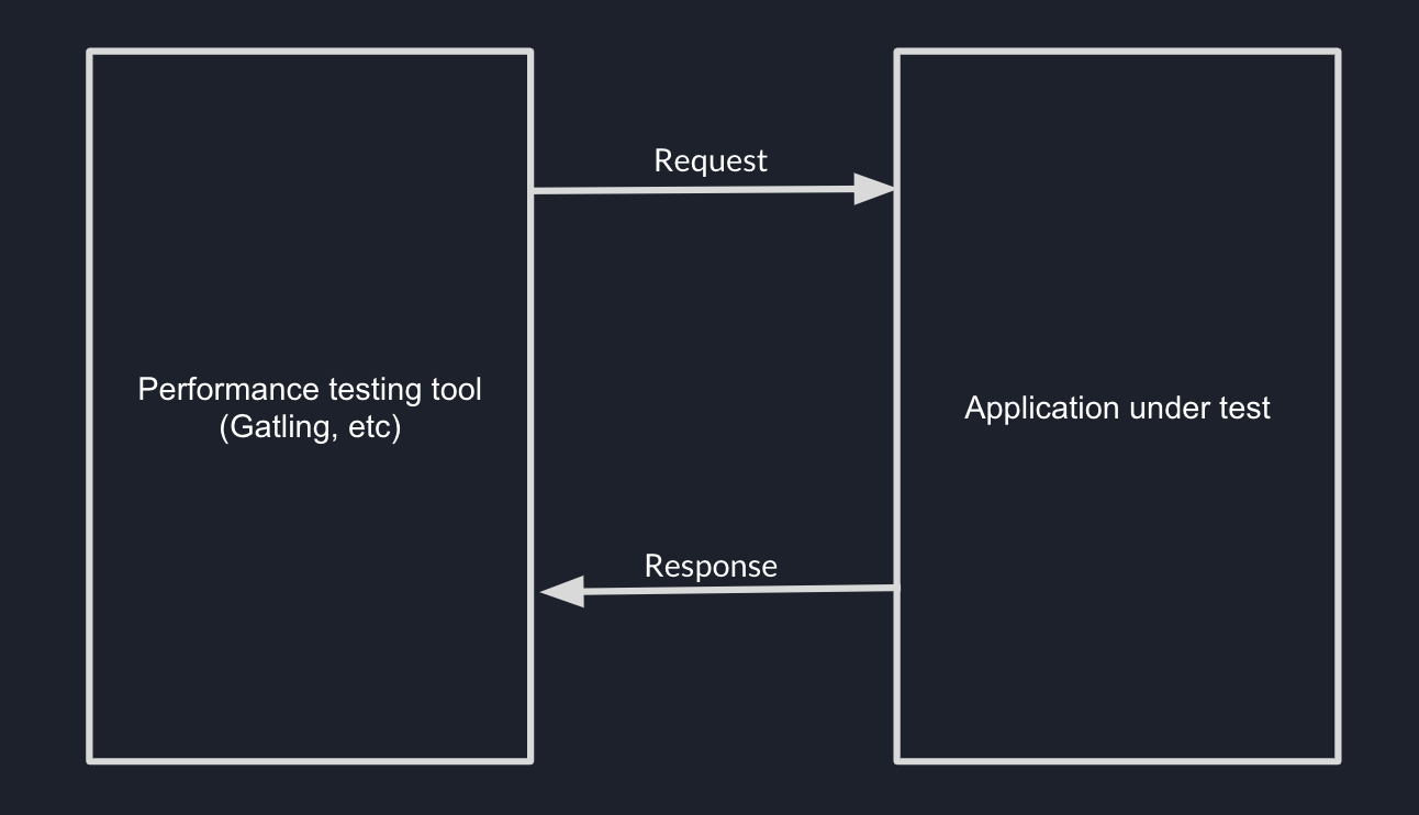 Automate Your Load Testing With Gatling - The Sequel!